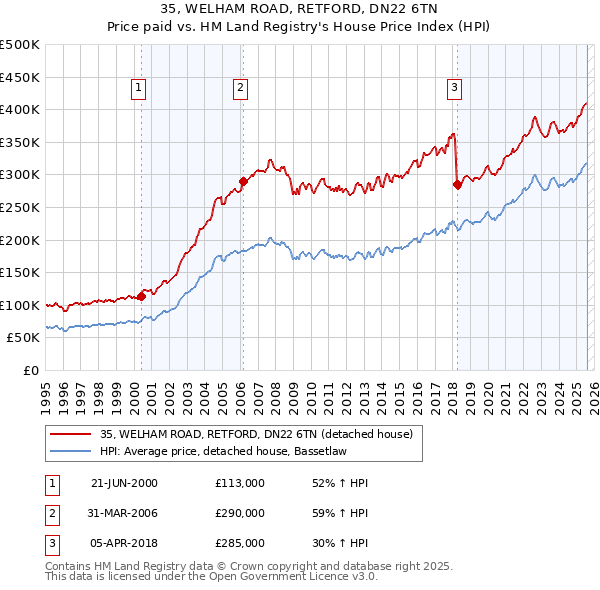 35, WELHAM ROAD, RETFORD, DN22 6TN: Price paid vs HM Land Registry's House Price Index