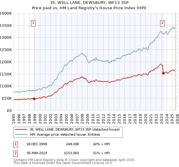 35, WELL LANE, DEWSBURY, WF13 3SP: Price paid vs HM Land Registry's House Price Index