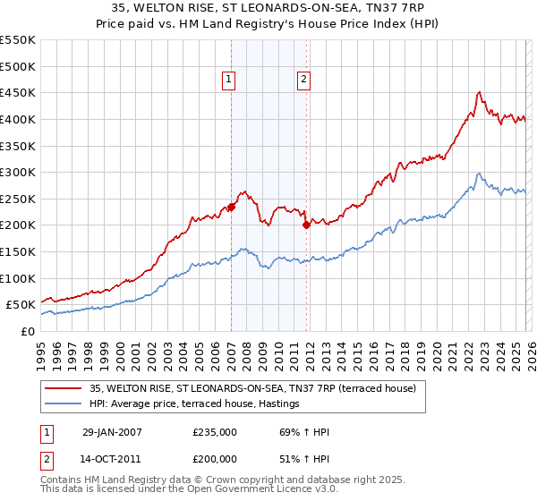 35, WELTON RISE, ST LEONARDS-ON-SEA, TN37 7RP: Price paid vs HM Land Registry's House Price Index