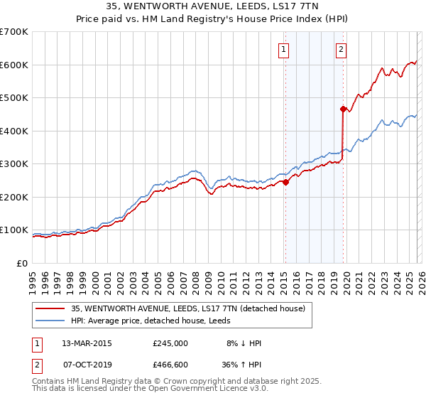 35, WENTWORTH AVENUE, LEEDS, LS17 7TN: Price paid vs HM Land Registry's House Price Index