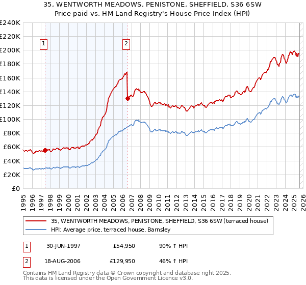 35, WENTWORTH MEADOWS, PENISTONE, SHEFFIELD, S36 6SW: Price paid vs HM Land Registry's House Price Index
