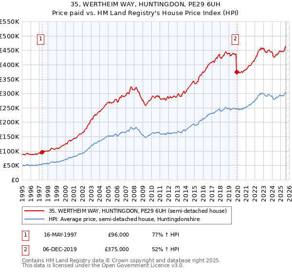 35, WERTHEIM WAY, HUNTINGDON, PE29 6UH: Price paid vs HM Land Registry's House Price Index