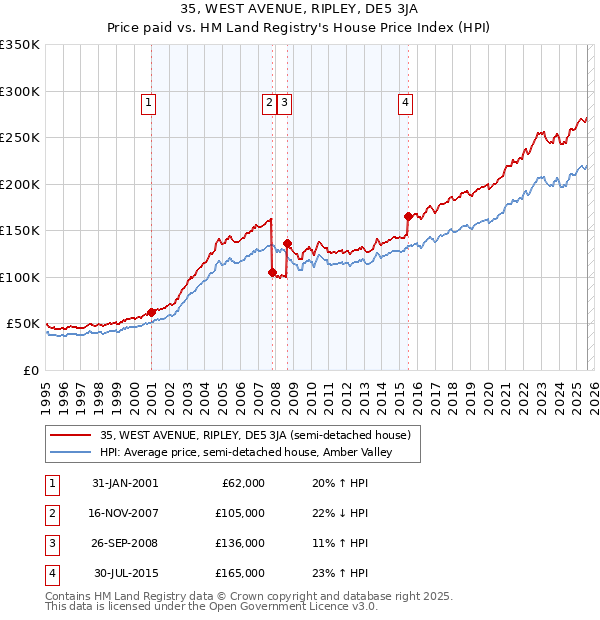 35, WEST AVENUE, RIPLEY, DE5 3JA: Price paid vs HM Land Registry's House Price Index