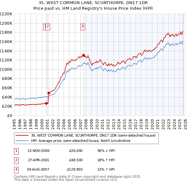 35, WEST COMMON LANE, SCUNTHORPE, DN17 1DR: Price paid vs HM Land Registry's House Price Index