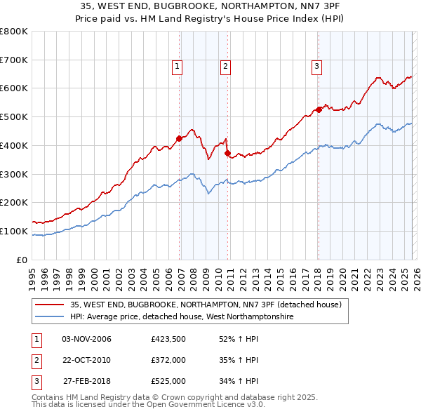 35, WEST END, BUGBROOKE, NORTHAMPTON, NN7 3PF: Price paid vs HM Land Registry's House Price Index