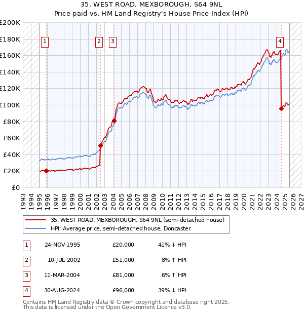 35, WEST ROAD, MEXBOROUGH, S64 9NL: Price paid vs HM Land Registry's House Price Index