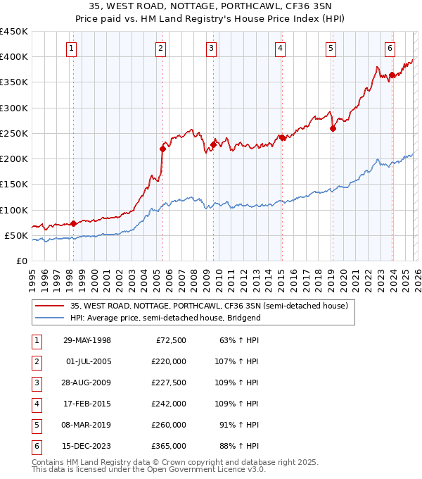 35, WEST ROAD, NOTTAGE, PORTHCAWL, CF36 3SN: Price paid vs HM Land Registry's House Price Index