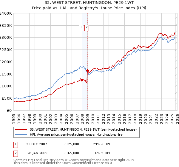 35, WEST STREET, HUNTINGDON, PE29 1WT: Price paid vs HM Land Registry's House Price Index
