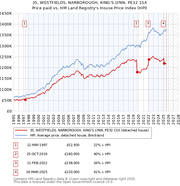 35, WESTFIELDS, NARBOROUGH, KING'S LYNN, PE32 1SX: Price paid vs HM Land Registry's House Price Index