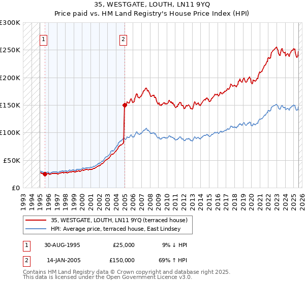 35, WESTGATE, LOUTH, LN11 9YQ: Price paid vs HM Land Registry's House Price Index