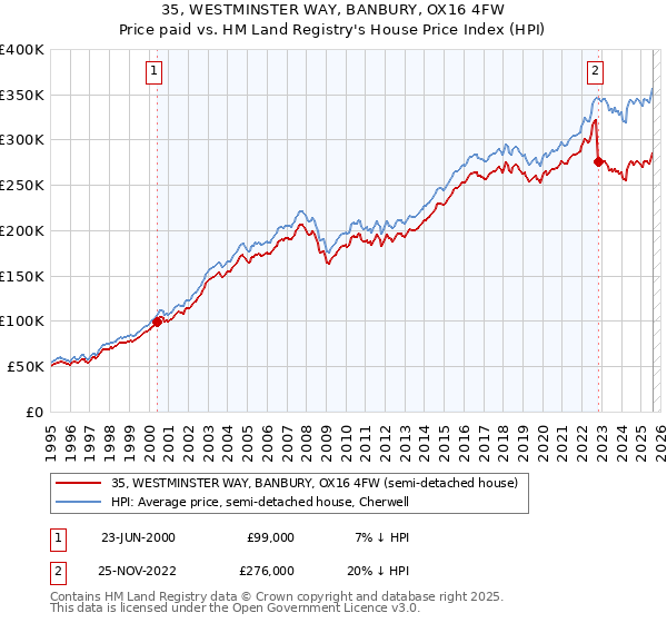 35, WESTMINSTER WAY, BANBURY, OX16 4FW: Price paid vs HM Land Registry's House Price Index