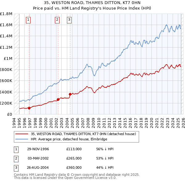 35, WESTON ROAD, THAMES DITTON, KT7 0HN: Price paid vs HM Land Registry's House Price Index
