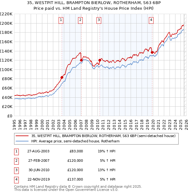 35, WESTPIT HILL, BRAMPTON BIERLOW, ROTHERHAM, S63 6BP: Price paid vs HM Land Registry's House Price Index