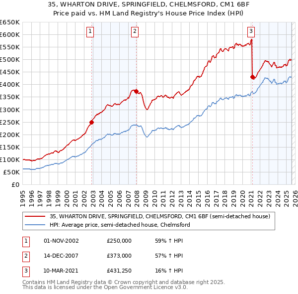 35, WHARTON DRIVE, SPRINGFIELD, CHELMSFORD, CM1 6BF: Price paid vs HM Land Registry's House Price Index