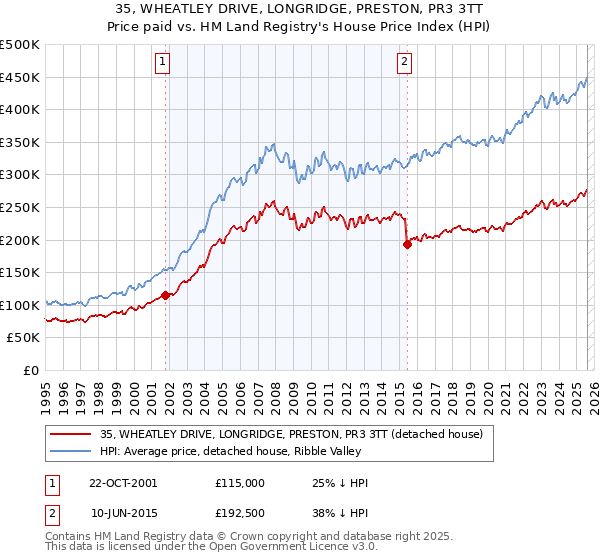 35, WHEATLEY DRIVE, LONGRIDGE, PRESTON, PR3 3TT: Price paid vs HM Land Registry's House Price Index