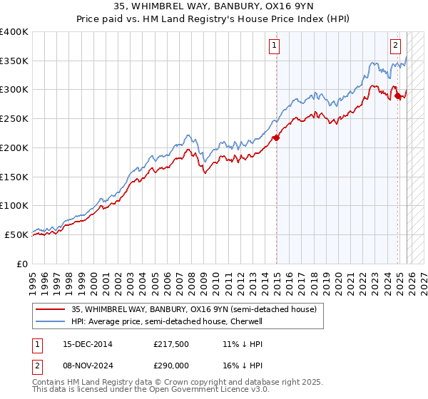 35, WHIMBREL WAY, BANBURY, OX16 9YN: Price paid vs HM Land Registry's House Price Index