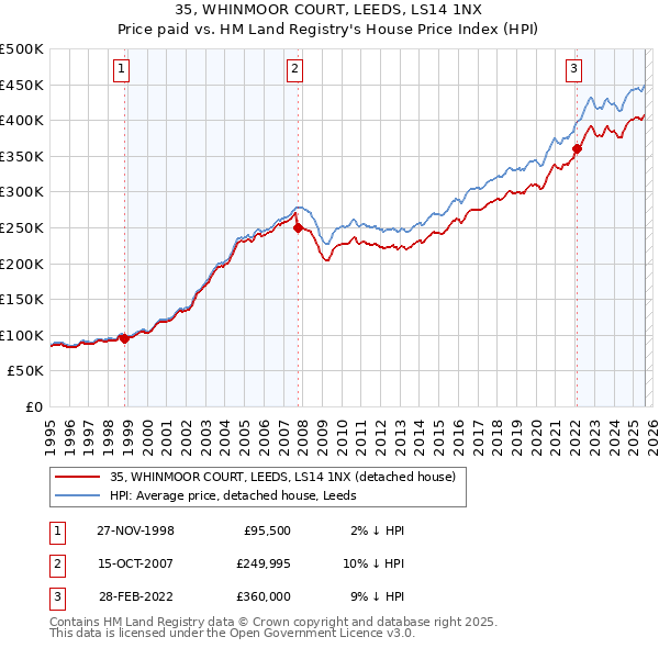 35, WHINMOOR COURT, LEEDS, LS14 1NX: Price paid vs HM Land Registry's House Price Index