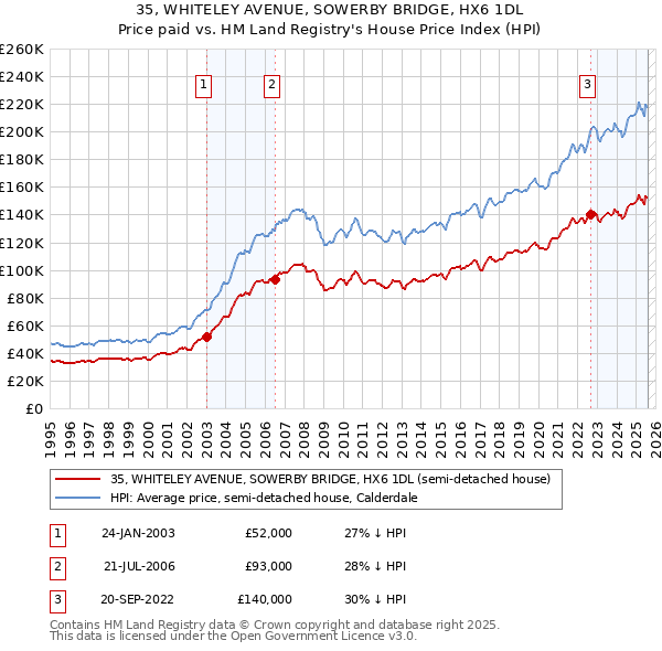 35, WHITELEY AVENUE, SOWERBY BRIDGE, HX6 1DL: Price paid vs HM Land Registry's House Price Index