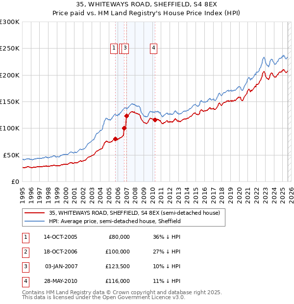 35, WHITEWAYS ROAD, SHEFFIELD, S4 8EX: Price paid vs HM Land Registry's House Price Index