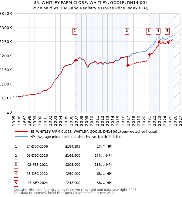 35, WHITLEY FARM CLOSE, WHITLEY, GOOLE, DN14 0GL: Price paid vs HM Land Registry's House Price Index