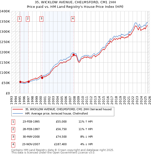 35, WICKLOW AVENUE, CHELMSFORD, CM1 2HH: Price paid vs HM Land Registry's House Price Index