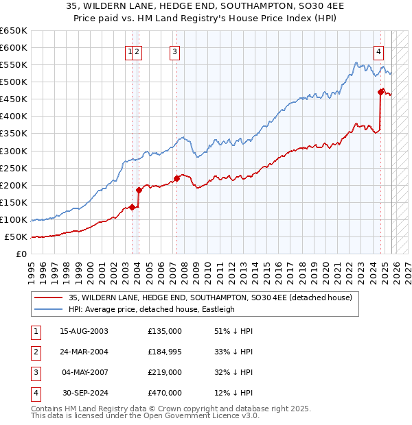 35, WILDERN LANE, HEDGE END, SOUTHAMPTON, SO30 4EE: Price paid vs HM Land Registry's House Price Index