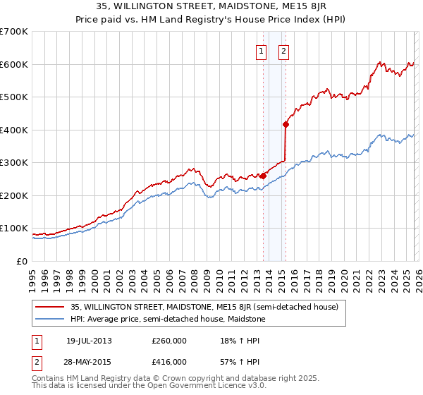 35, WILLINGTON STREET, MAIDSTONE, ME15 8JR: Price paid vs HM Land Registry's House Price Index