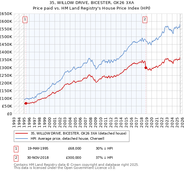 35, WILLOW DRIVE, BICESTER, OX26 3XA: Price paid vs HM Land Registry's House Price Index