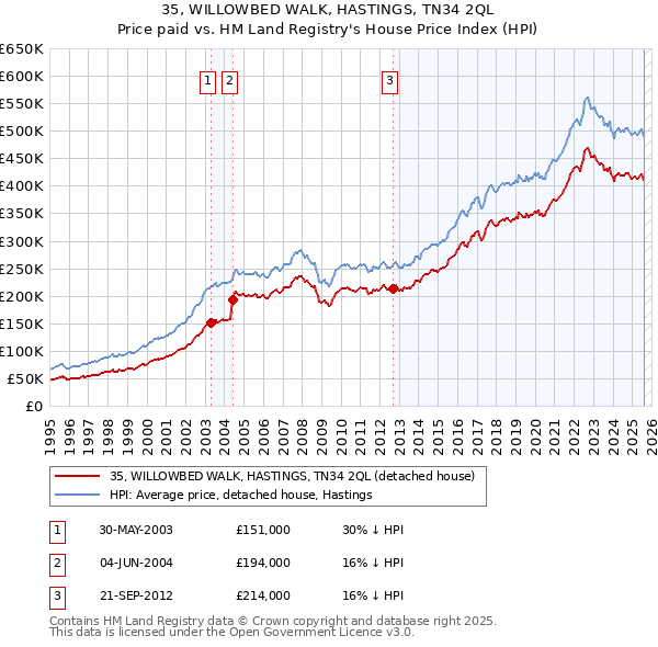 35, WILLOWBED WALK, HASTINGS, TN34 2QL: Price paid vs HM Land Registry's House Price Index