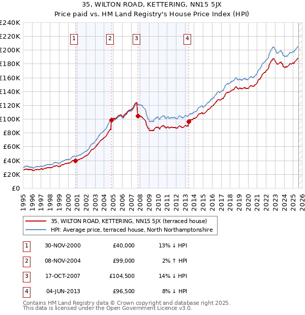 35, WILTON ROAD, KETTERING, NN15 5JX: Price paid vs HM Land Registry's House Price Index