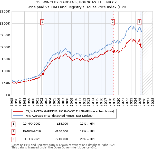 35, WINCEBY GARDENS, HORNCASTLE, LN9 6PJ: Price paid vs HM Land Registry's House Price Index