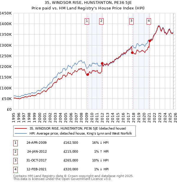 35, WINDSOR RISE, HUNSTANTON, PE36 5JE: Price paid vs HM Land Registry's House Price Index
