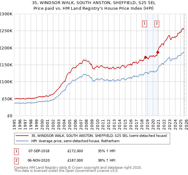 35, WINDSOR WALK, SOUTH ANSTON, SHEFFIELD, S25 5EL: Price paid vs HM Land Registry's House Price Index