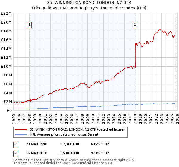 35, WINNINGTON ROAD, LONDON, N2 0TR: Price paid vs HM Land Registry's House Price Index