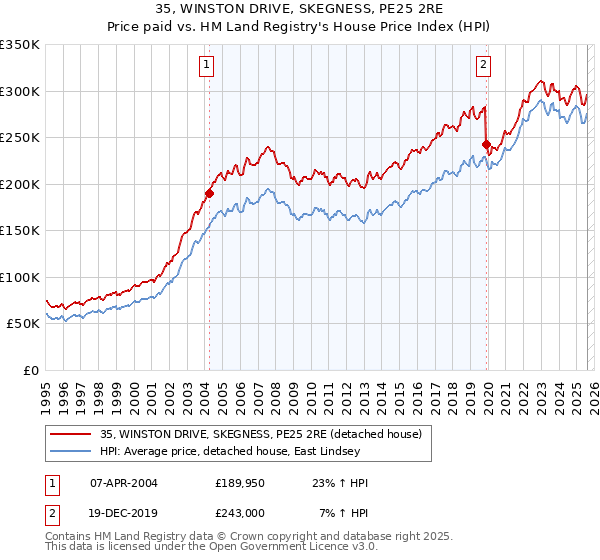 35, WINSTON DRIVE, SKEGNESS, PE25 2RE: Price paid vs HM Land Registry's House Price Index