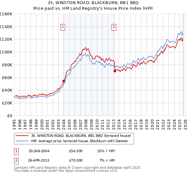 35, WINSTON ROAD, BLACKBURN, BB1 8BQ: Price paid vs HM Land Registry's House Price Index