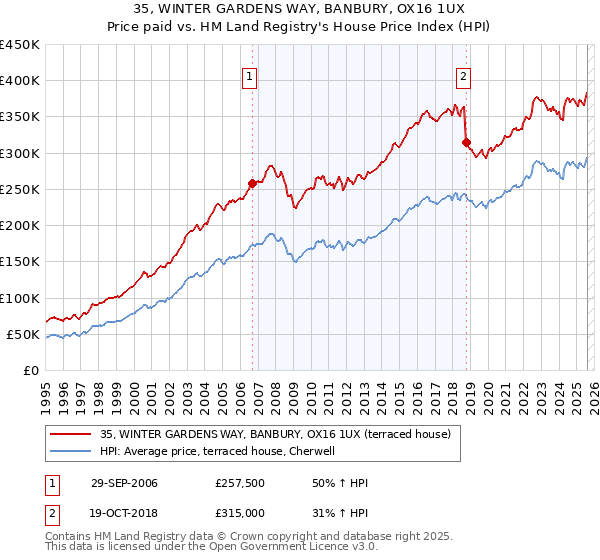 35, WINTER GARDENS WAY, BANBURY, OX16 1UX: Price paid vs HM Land Registry's House Price Index