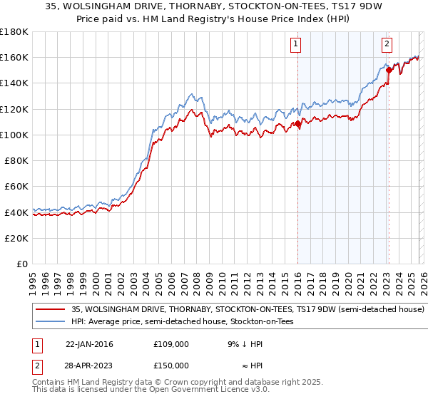 35, WOLSINGHAM DRIVE, THORNABY, STOCKTON-ON-TEES, TS17 9DW: Price paid vs HM Land Registry's House Price Index