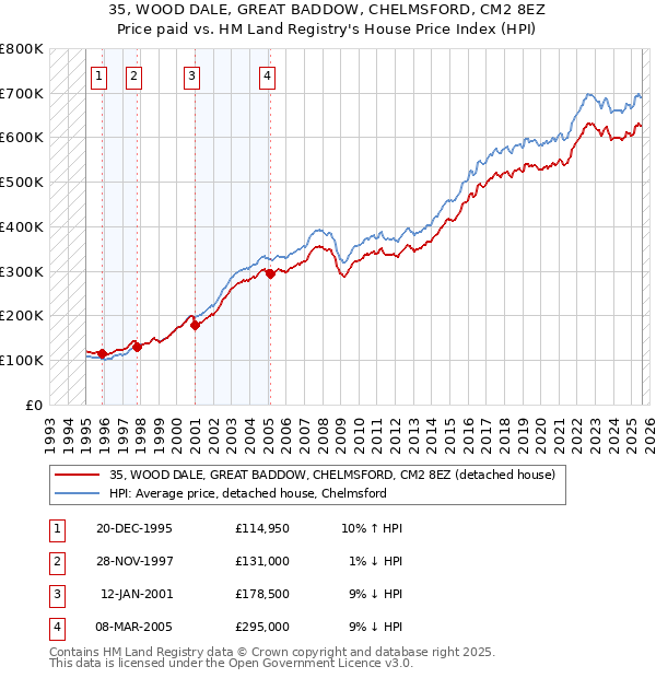 35, WOOD DALE, GREAT BADDOW, CHELMSFORD, CM2 8EZ: Price paid vs HM Land Registry's House Price Index
