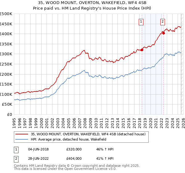 35, WOOD MOUNT, OVERTON, WAKEFIELD, WF4 4SB: Price paid vs HM Land Registry's House Price Index