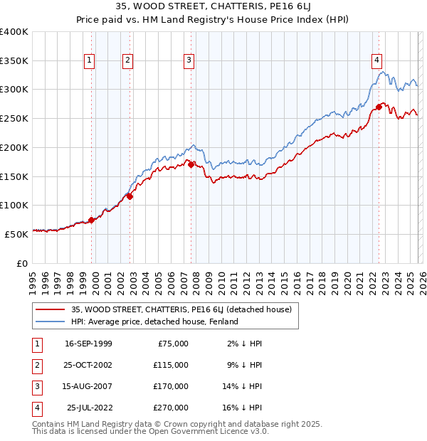 35, WOOD STREET, CHATTERIS, PE16 6LJ: Price paid vs HM Land Registry's House Price Index