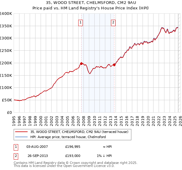 35, WOOD STREET, CHELMSFORD, CM2 9AU: Price paid vs HM Land Registry's House Price Index