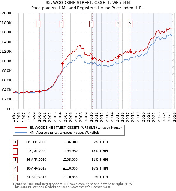 35, WOODBINE STREET, OSSETT, WF5 9LN: Price paid vs HM Land Registry's House Price Index