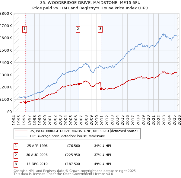 35, WOODBRIDGE DRIVE, MAIDSTONE, ME15 6FU: Price paid vs HM Land Registry's House Price Index
