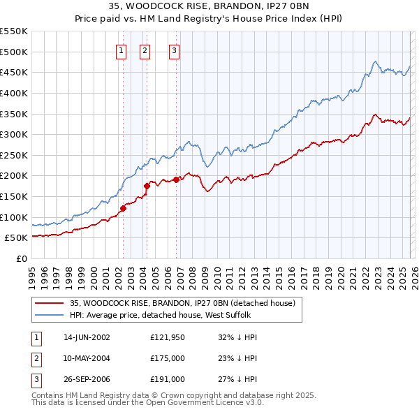 35, WOODCOCK RISE, BRANDON, IP27 0BN: Price paid vs HM Land Registry's House Price Index