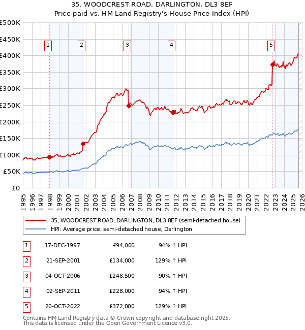 35, WOODCREST ROAD, DARLINGTON, DL3 8EF: Price paid vs HM Land Registry's House Price Index