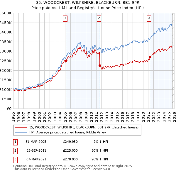 35, WOODCREST, WILPSHIRE, BLACKBURN, BB1 9PR: Price paid vs HM Land Registry's House Price Index