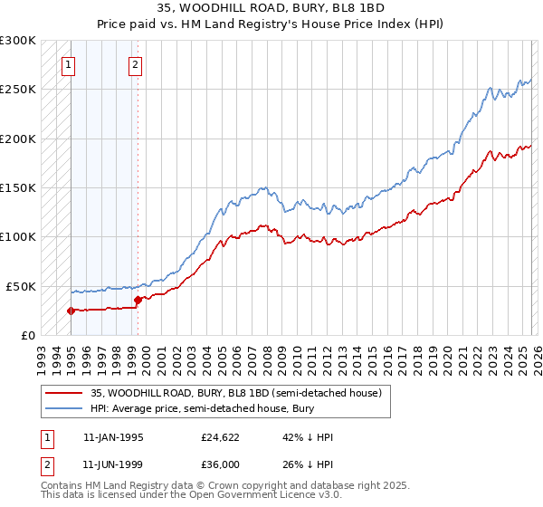 35, WOODHILL ROAD, BURY, BL8 1BD: Price paid vs HM Land Registry's House Price Index