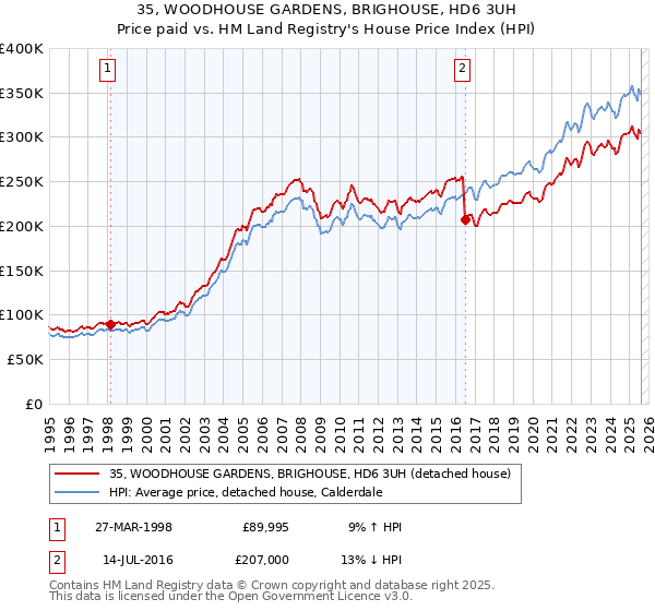 35, WOODHOUSE GARDENS, BRIGHOUSE, HD6 3UH: Price paid vs HM Land Registry's House Price Index