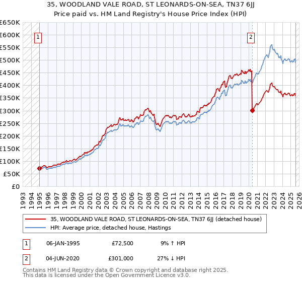 35, WOODLAND VALE ROAD, ST LEONARDS-ON-SEA, TN37 6JJ: Price paid vs HM Land Registry's House Price Index